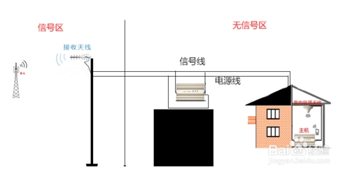 手機信號增強器怎么安裝呢？m.hfzmei.com